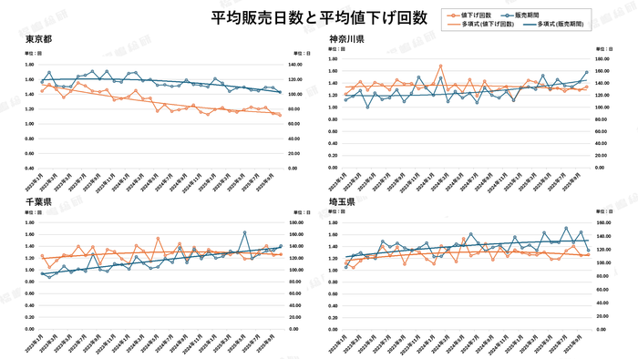 グラフ4：一都三県平均販売日数と平均値下げ回数 【出典：福嶋総研】