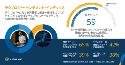 Assurantが世界10か国を対象としたテクノロジー意識調査を発表 　日本の消費者はスマートテクノロジーの 「安全性と長期的な信頼」を重視
