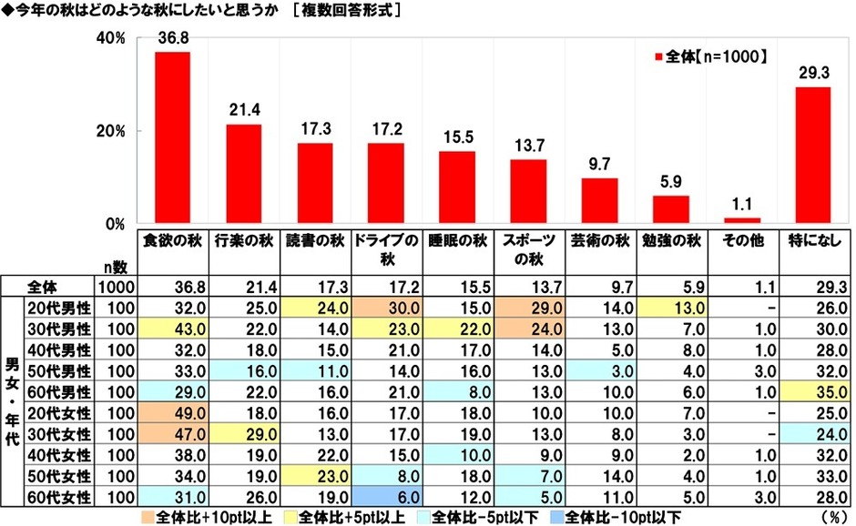 今年の秋はどのような秋にしたいと思うか