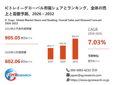 ICトレイ市場規模(百万米ドル)2025-2032年