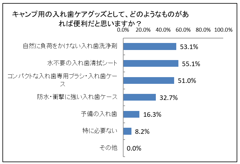 キャンプ用の入れ歯ケアグッズとして、あったらいいなと思うものは何ですか？