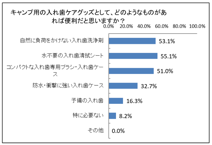 キャンプ用の入れ歯ケアグッズとして、あったらいいなと思うものは何ですか?