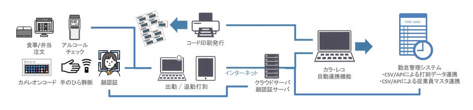 カラ・レコシステム概要