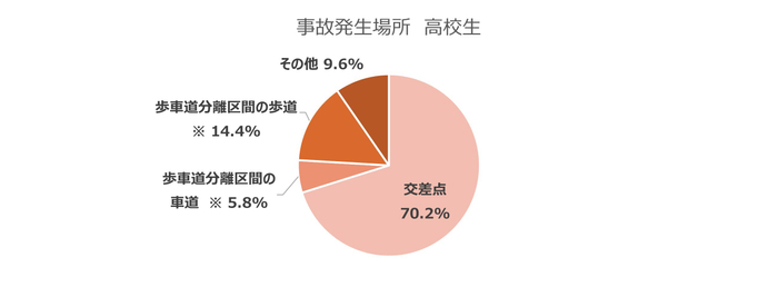 事故発生場所　高校生