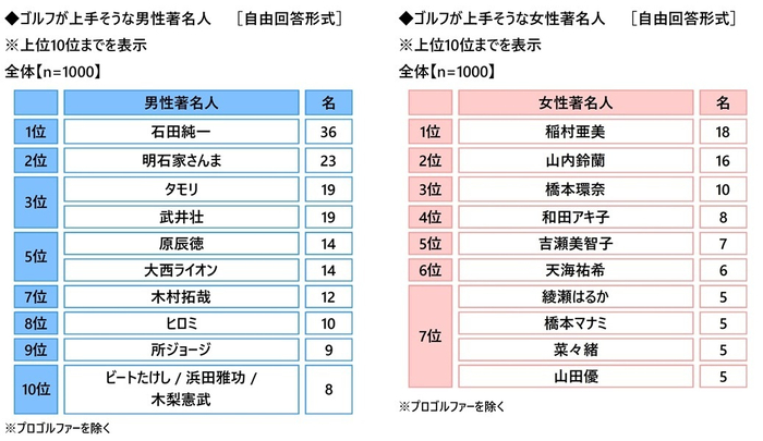 ゴルフが上手そうな著名人