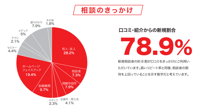 オカビズ、相談のきっかけ