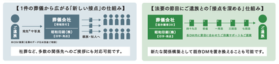 「葬儀後の新しい接点」 一度きりの葬儀を、その後も続くご遺族との接点へ 葬儀のご挨拶をきっかけに、故人の親族・知人へ想いを届けるとともに、四十九日、一周忌、三回忌など、その後の節目にもご遺族との関係をつなげていく仕組みです。 エクコレは、葬儀会社の「葬儀が終わったら関係も終わる」から、葬儀後も寄り添える関係づくりへの転換を目指します。