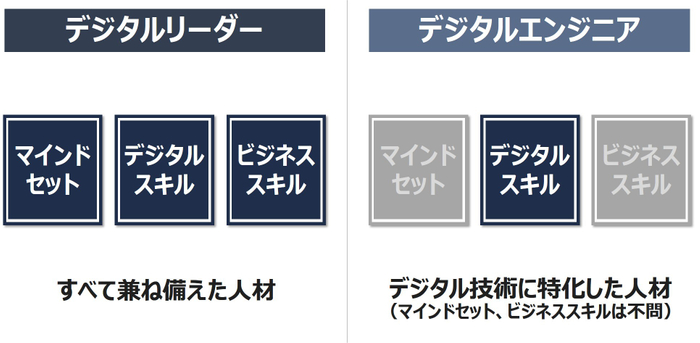 図2：DX推進に必要な人材の要件
