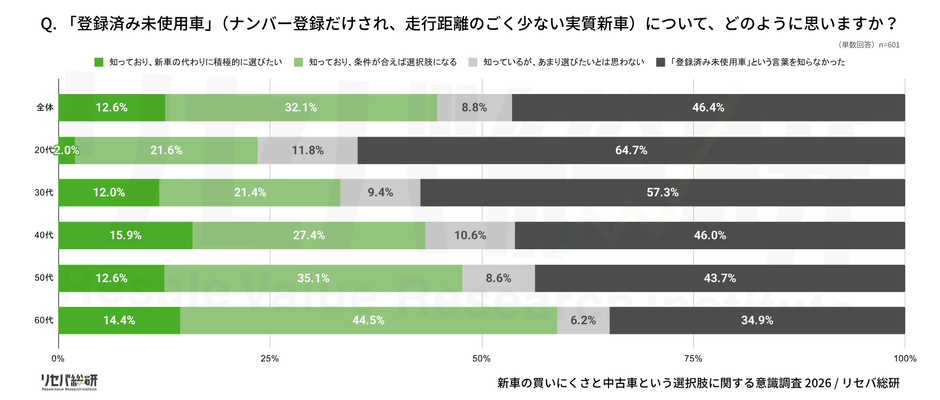 Q.「登録済み未使用車」(ナンバー登録だけされ、走行距離のごく少ない実質新車)について、どのように思いますか？