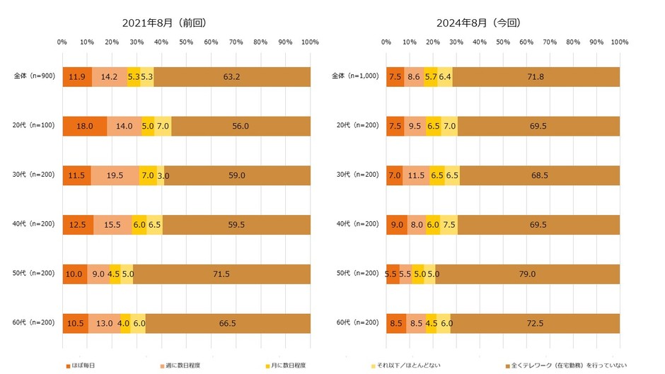 【図1】テレワーク(在宅勤務)の頻度(単一回答・2021年n=900、2024年n=1,000)