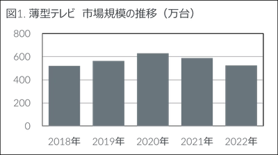 2022年　家電・IT市場動向