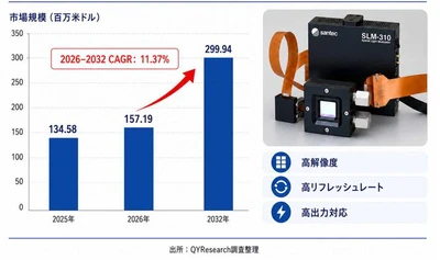 液晶空間光変調器（LCOS-SLM）市場規模の成長推移2026：2032年307百万米ドル到達を予測