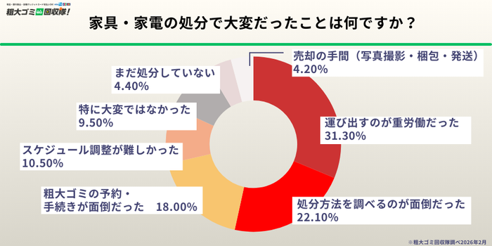 処分で大変だったこと1位は「運び出しの重労働」