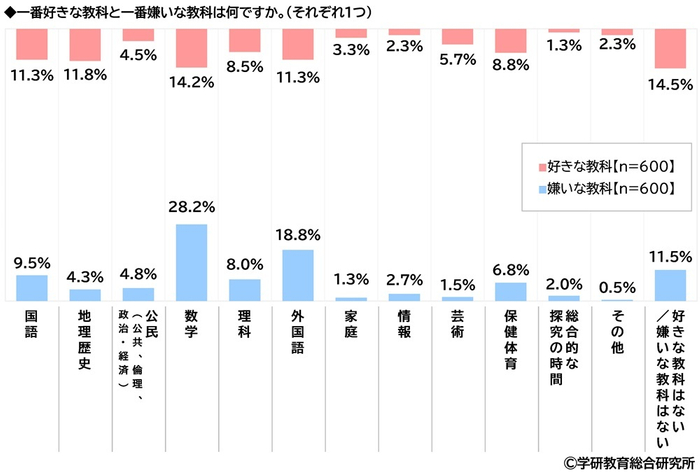 好きな教科・嫌いな教科（高校生）