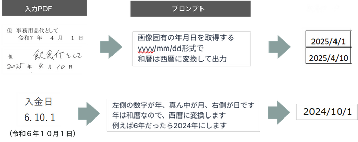 データ自動変換