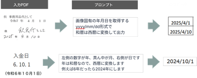 データ自動変換