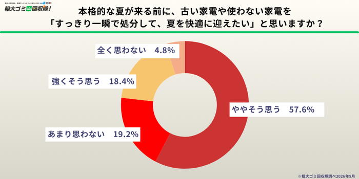 7割以上が「夏前にすっきり処分したい」と回答
