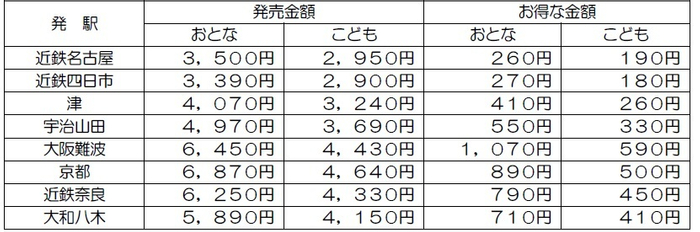 主な発駅からの発売金額