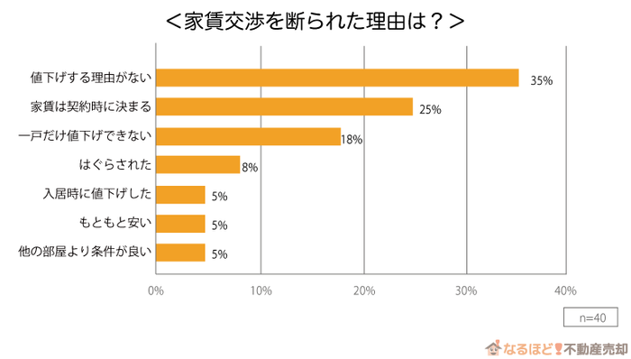 家賃交渉を断られた理由のグラフ