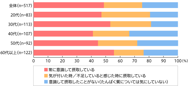 【図1】タンパク質が入った食品や飲料・サプリメントを意識的な摂取状況（単一回答・n=517）
