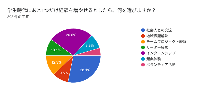 6.回答