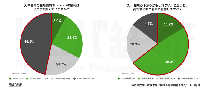 Q. 中古車の相場動向やトレンドの情報はどこまで掴んでいますか？／Q. 「相場が下がるかもしれない」と思うと、売却する際の判断に影響しますか？