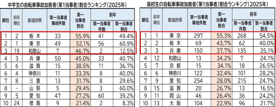 中高生の自転車事故加害者(第1当事者)割合ランキング(2025年)ワースト10