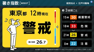 今年も暑い！熱中症を予防して暑い夏を乗り切ろう！ デジタルサイネージ向けコンテンツ「暑さ指数[WBGT]」を 提供開始