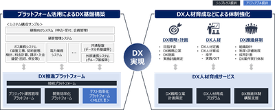 DX実現
