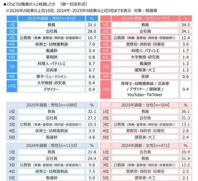 どのような職業の人と結婚したか