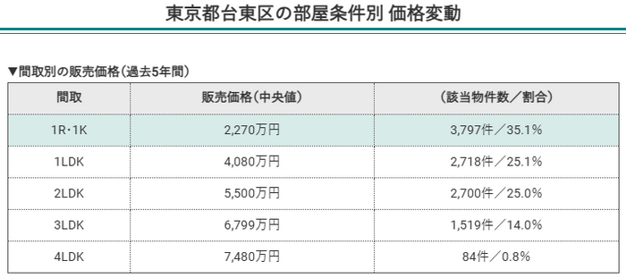 東京都台東区の部屋条件別価格変動（間取別の販売価格）