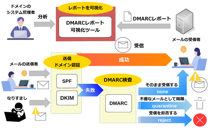 DMARCレポート可視化ツール　利用画面イメージ