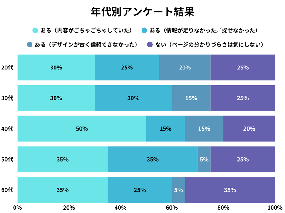 女性の年代別アンケート調査結果