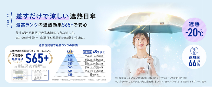 遮熱性最高ランク「S65+」を証明