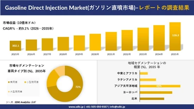 Gasoline Direct Injection Market(ガソリン直噴市場)傾向、需要、成長分析、および2026－2035年の予測