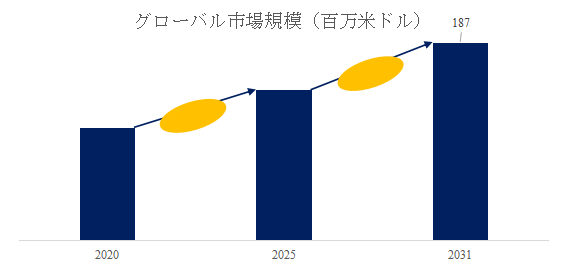 図.   高温熱伝達流体世界総市場規模