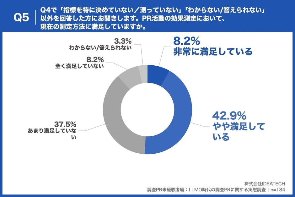 Q5. Q4で「指標を特に決めていない/測っていない」「わからない/答えられない」以外を回答した方にお聞きします。PR活動の効果測定において、現在の測定方法に満足していますか。