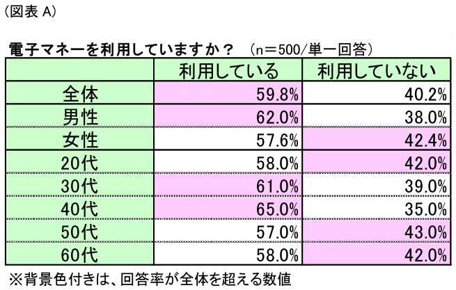 図表A