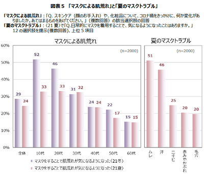 図表5 「マスクによる肌荒れ」と「夏のマスクトラブル」