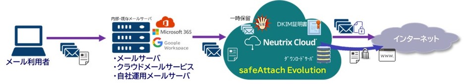 図2：サービス提供イメージ(safeAttach Evolution)