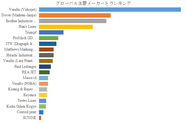 上記の図表／データは、YHResearchの最新レポート「グローバル印字・マーキング装置のトップ会社の市場シェアおよびランキング 2025」