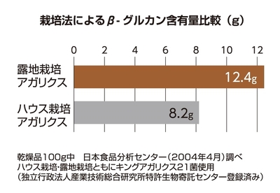 主成分であるβ-グルカンの含有量
