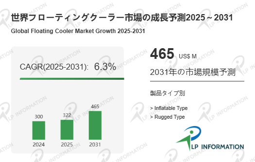 図.   フローティングクーラー世界総市場規模