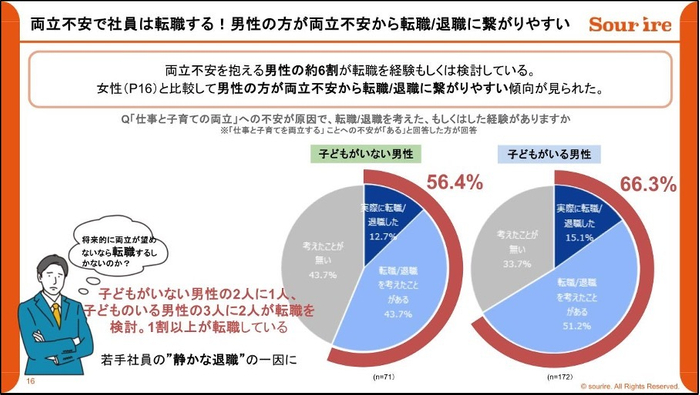 両立不安で社員は転職する！男性の方が両立不安から転職／退職に繋がりやすい