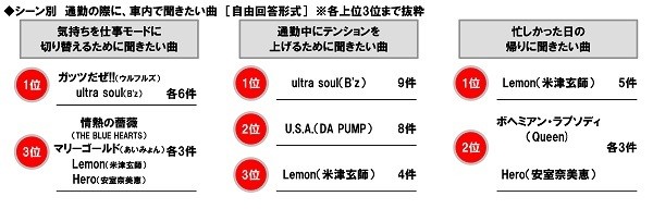 シーン別 通勤の際に車内で聞きたい曲