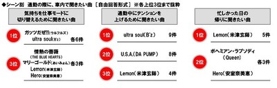 シーン別 通勤の際に車内で聞きたい曲