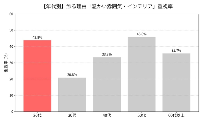 【年代別】飾る理由「温かい雰囲気・インテリア」重視率