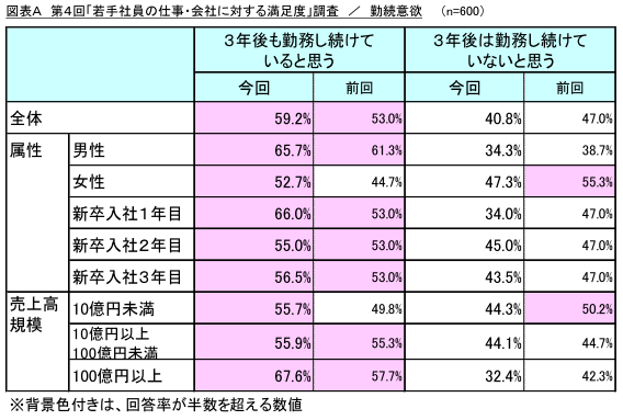 図表A_勤続意欲