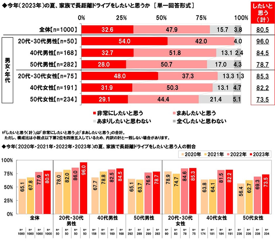 今年(2023年)の夏、家族で長距離ドライブをしたいと思うか