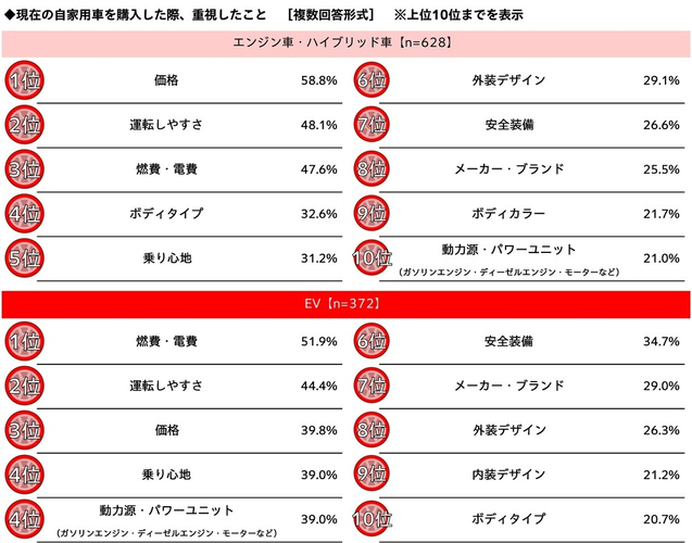 現在の自家用車を購入した際、重視したこと